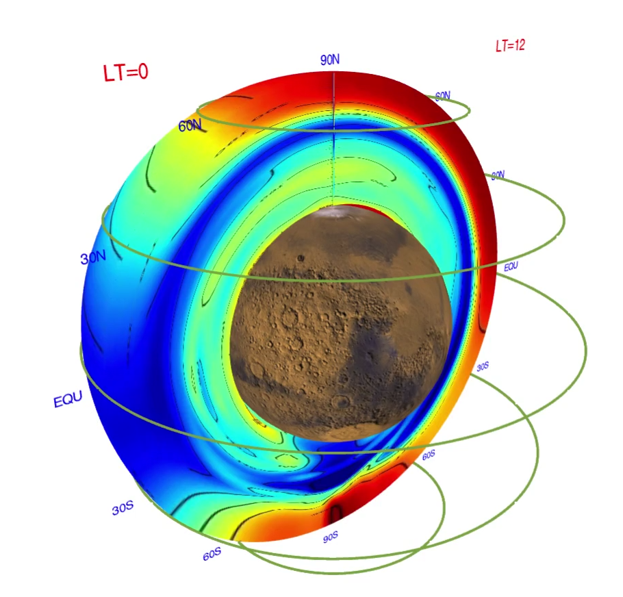 This plot is part of one kind of movies produced in UPWARDS to track the atmospheric variability, how temperature varies with latitude, longitude & altitude.  The hemisphere closest to the observer is the nightside, and the season is winter in the North. The dayside is much warmer than the nightside, although this simple dichotomy can be disrupted by an intense summer-to-winter circulation: the Northern hemisphere looks warmer than the Southern one... if our model is correct!  ExoMars should confirm model predictions like this one.